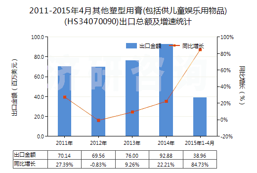 2011-2015年4月其他塑型用膏(包括供兒童娛樂用物品)(HS34070090)出口總額及增速統(tǒng)計